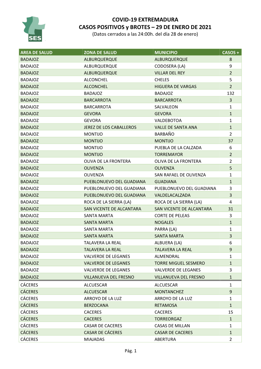 COVID-19 EXTREMADURA CASOS POSITIVOS Y BROTES – 29 DE ENERO DE 2021 (Datos Cerrados a Las 24:00H