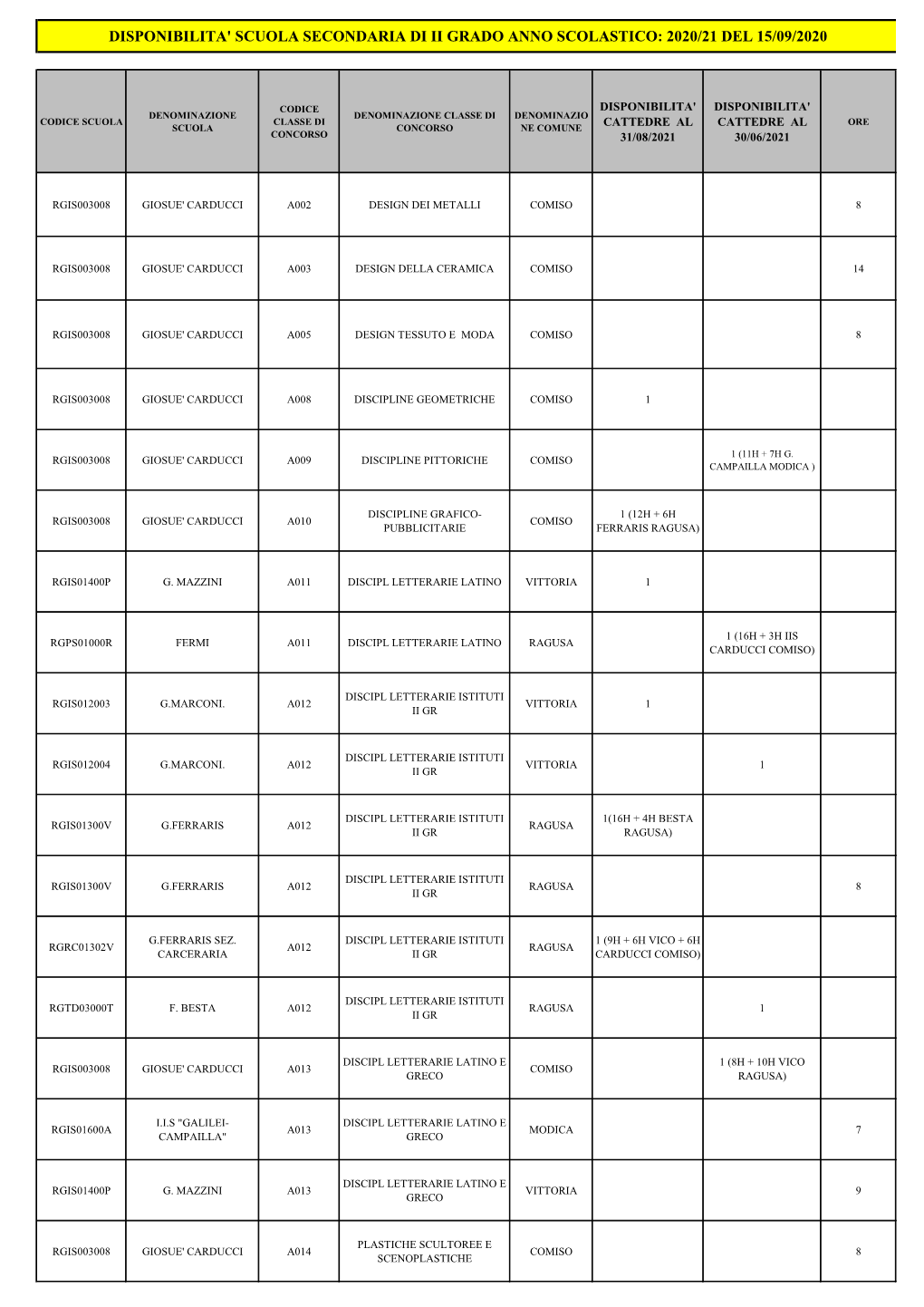 Disponibilita' Scuola Secondaria Di Ii Grado Anno Scolastico: 2020/21 Del 15/09/2020