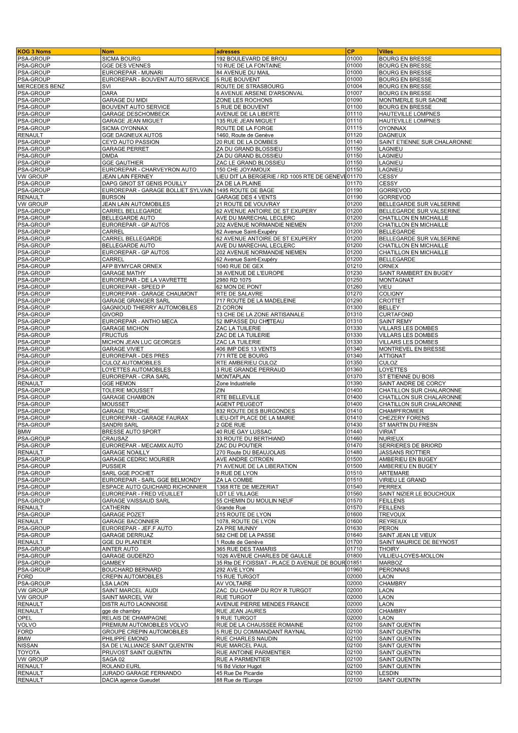 KOG 3 Noms Nom Adresses CP Villes PSA-GROUP SICMA BOURG 192 BOULEVARD DE BROU 01000 BOURG EN BRESSE PSA-GROUP GGE DES VENNES 10