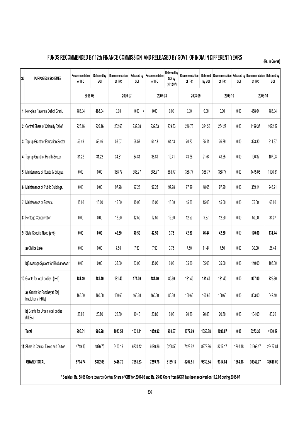 FUNDS RECOMMENDED by 12Th FINANCE COMMISSION and RELEASED by GOVT