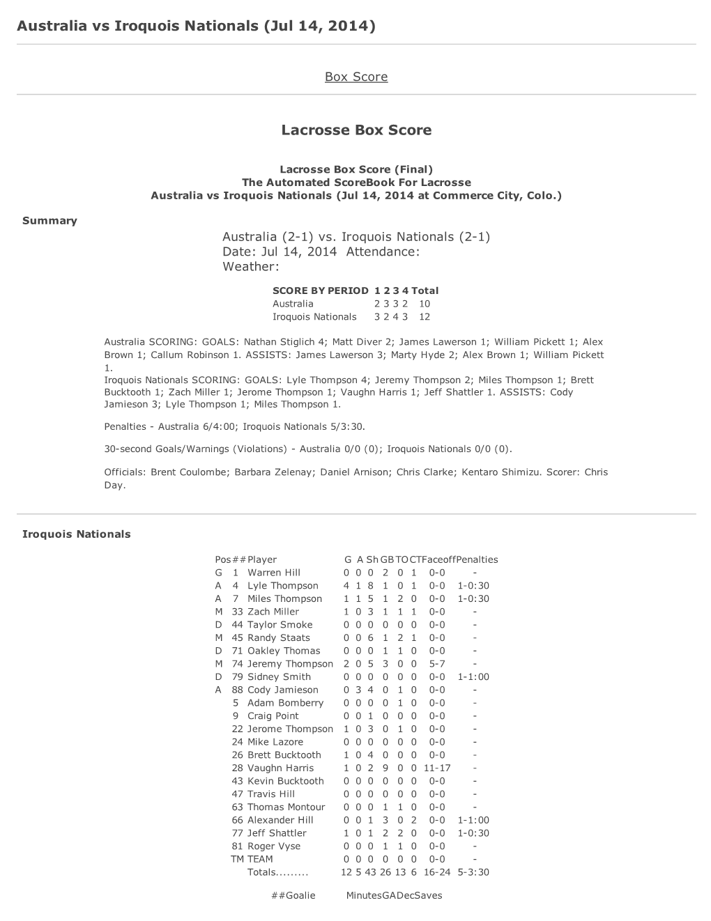 Lacrosse Box Score