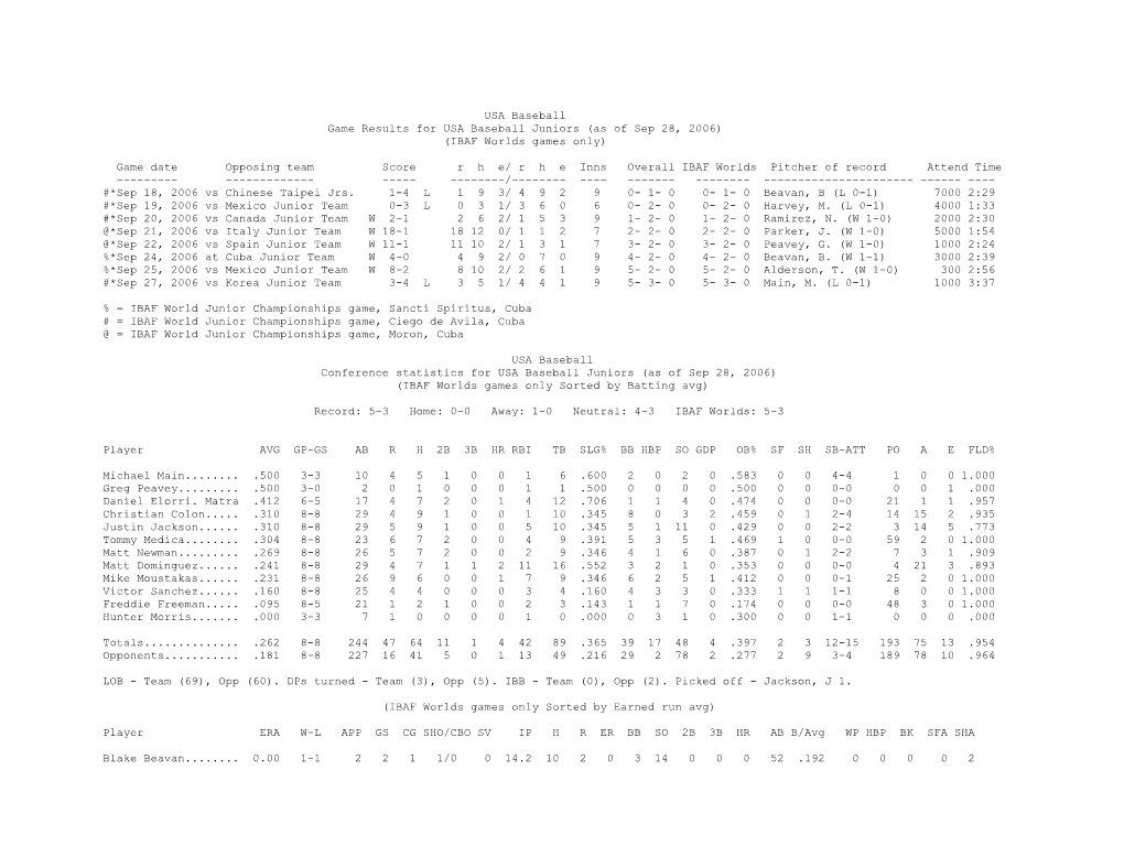 USA Baseball Game Results for USA Baseball Juniors (As of Sep 28, 2006) (IBAF Worlds Games Only)