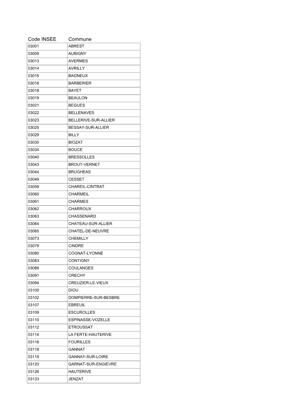 Code INSEE Commune