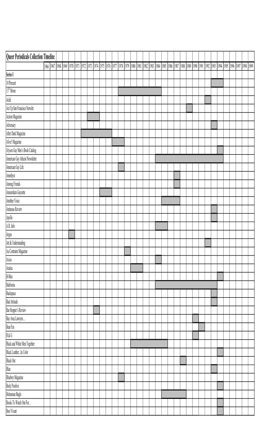 Queer Periodicals Collection Timeline