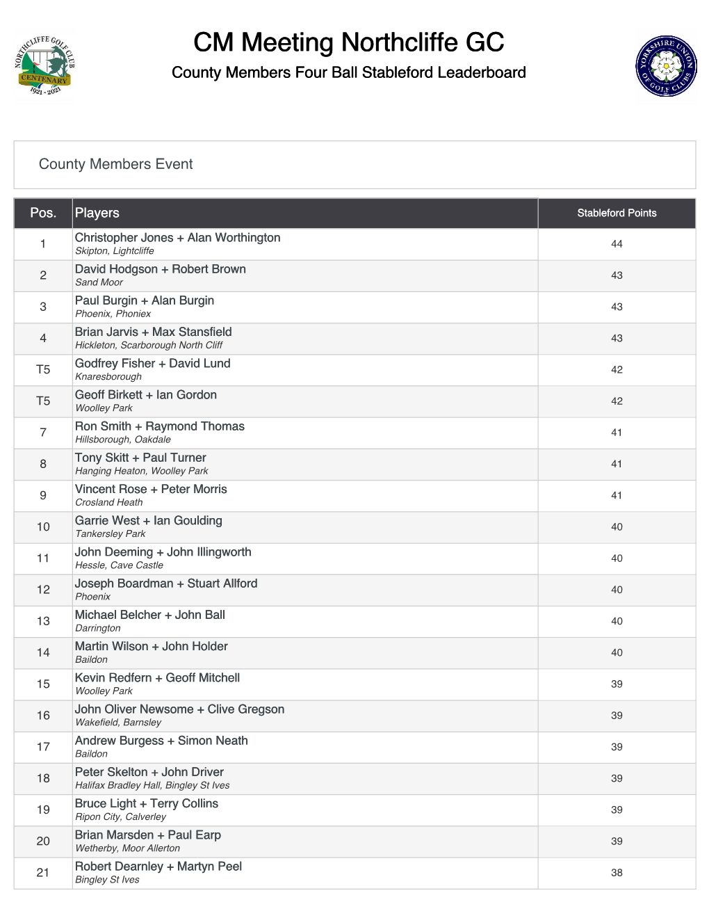 CM Meeting Northcliffe GC County Members Four Ball Stableford Leaderboard