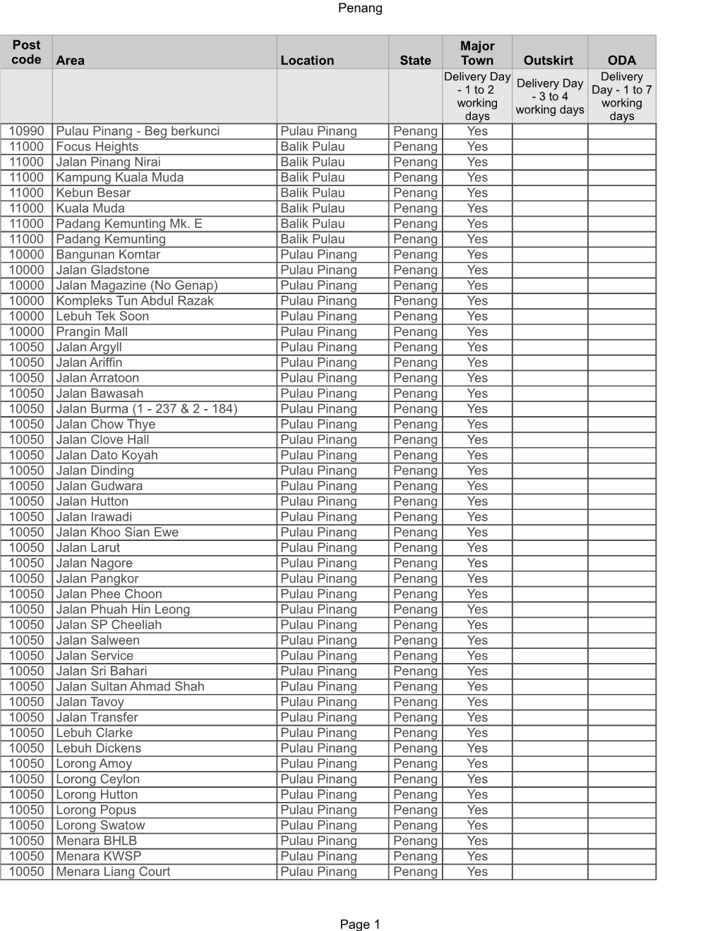 Penang Page 1 Area Location State Outskirt ODA 10990 Penang Yes