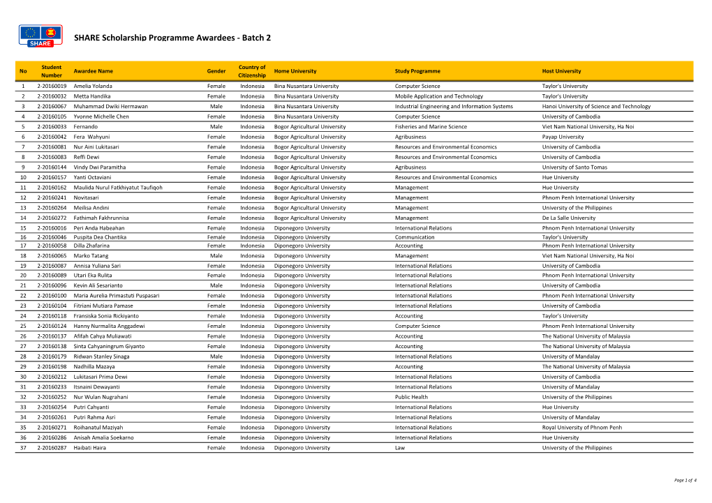 SHARE Scholarship Programme Awardees - Batch 2