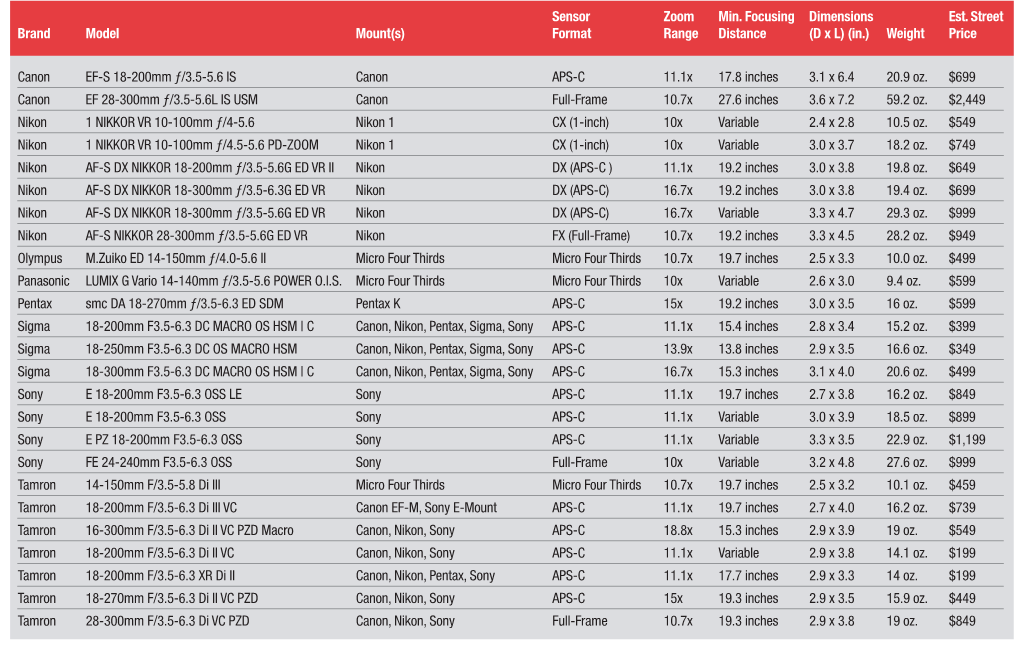 Sensor Zoom Min. Focusing Dimensions Est. Street Brand Model Mount(S) Format Range Distance (D X L) (In.) Weight Price