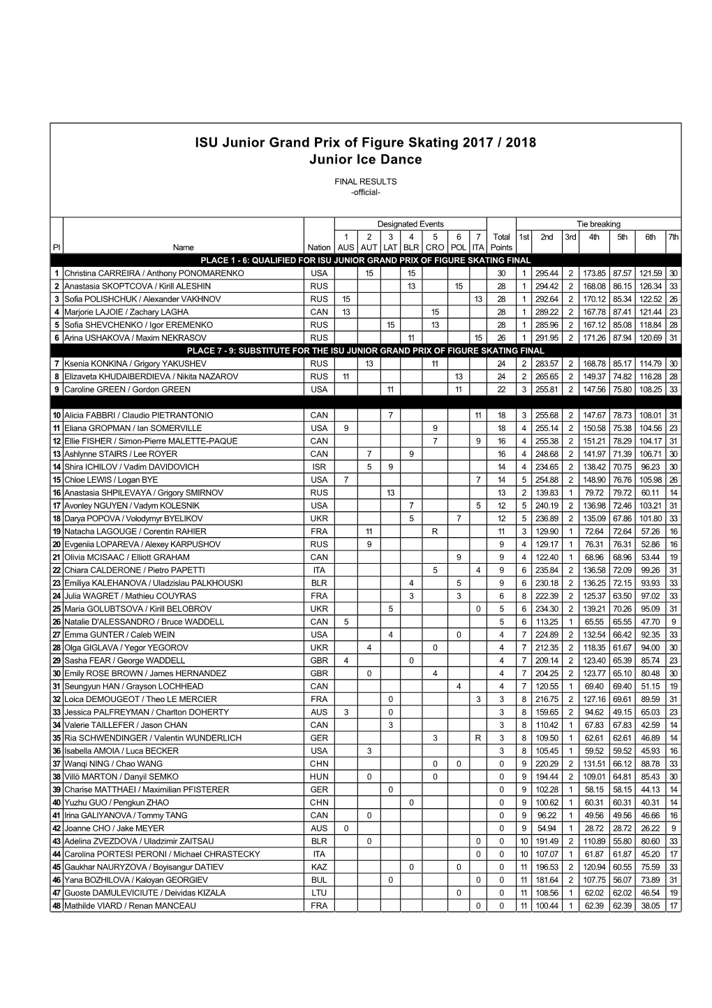 JGP Standings Ice Dance