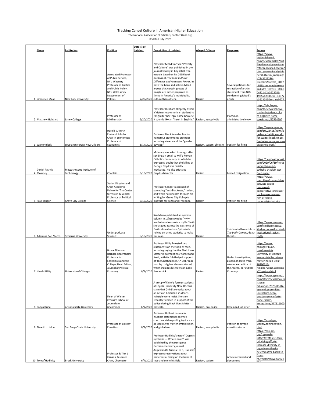 Tracking Cancel Culture in American Higher Education the National Association of Scholars, Contact@Nas.Org Updated July, 2020