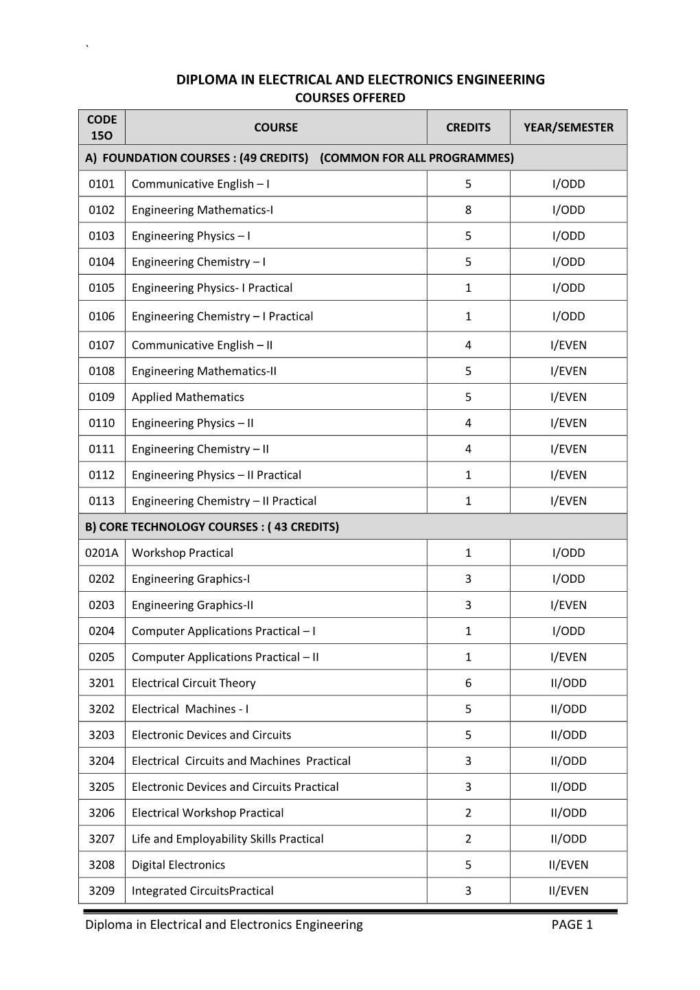 Diploma in Electrical and Electronics Engineering PAGE 1