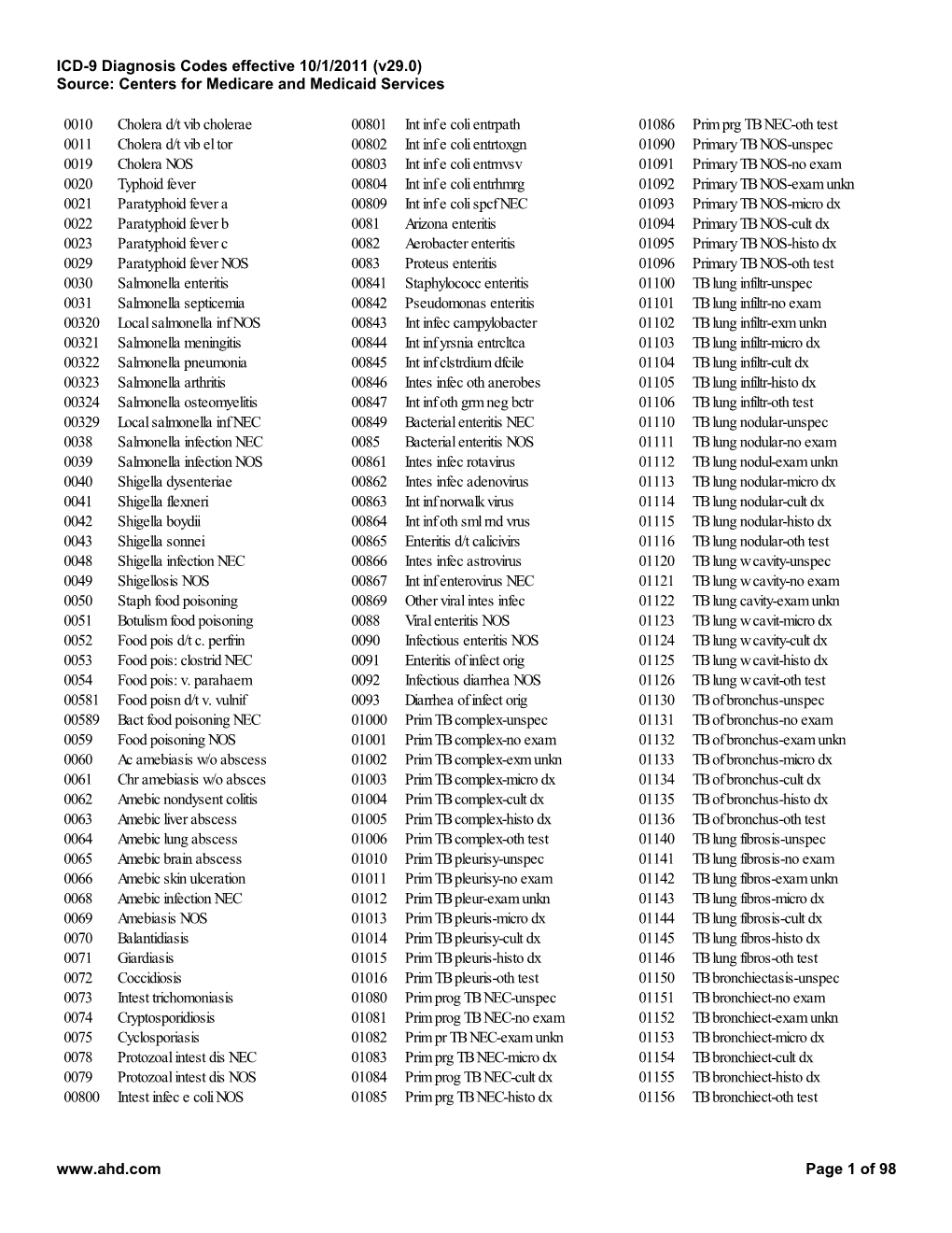 ICD-9 Diagnosis Codes Effective 10/1/2011 (V29.0) Source: Centers for Medicare and Medicaid Services