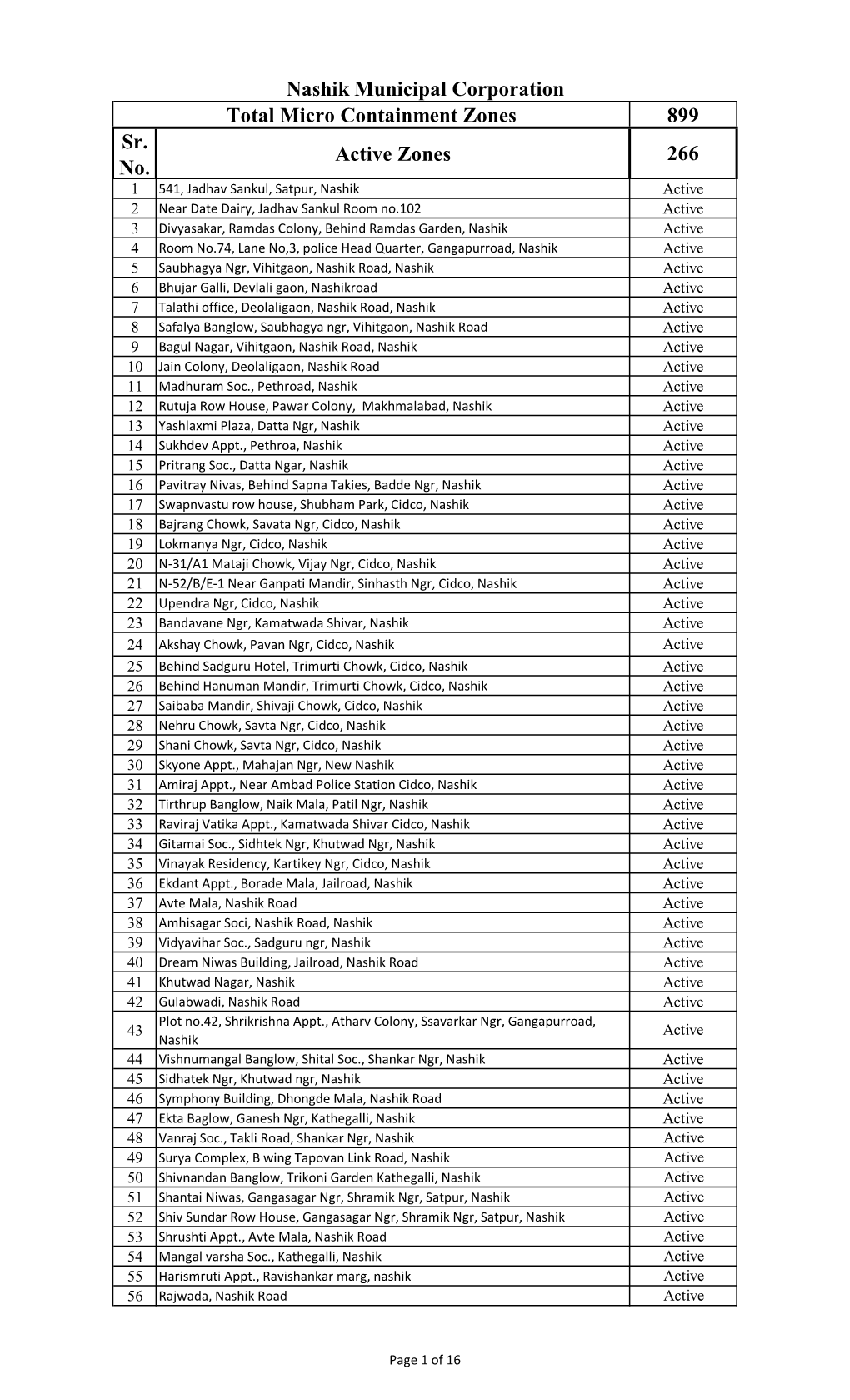 Sr. No. Active Zones