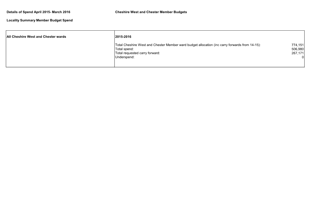 Member Budget Spend 2015-16