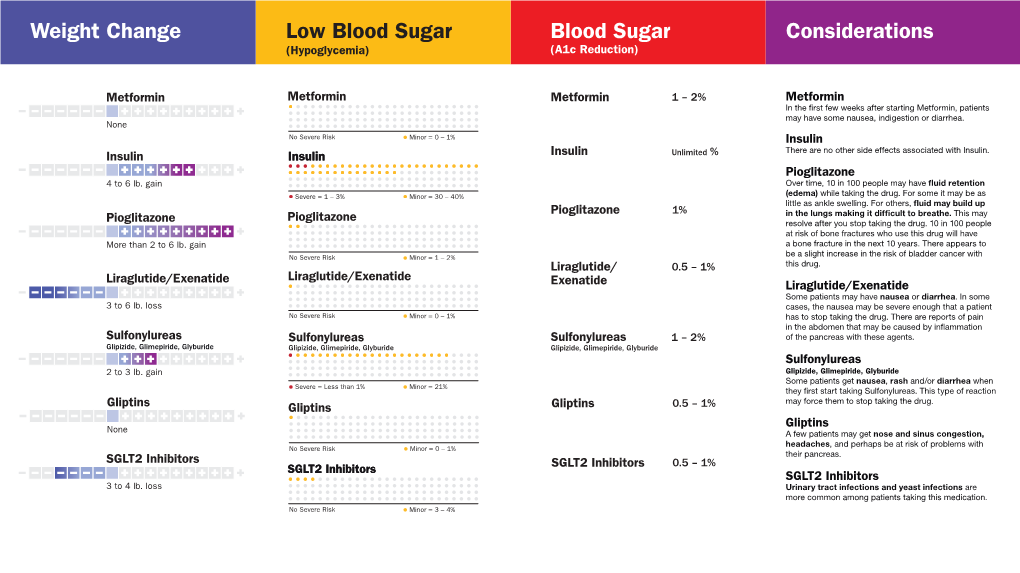 Medication Choice Diabetes