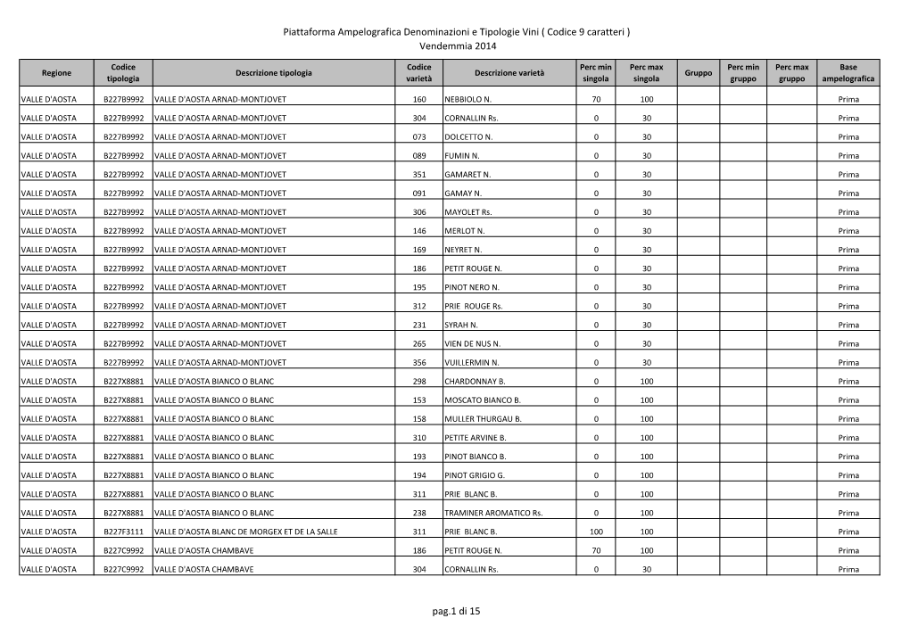 Piattaforma Ampelografica Denominazioni E Tipologie Vini ( Codice 9 Caratteri ) Vendemmia 2014