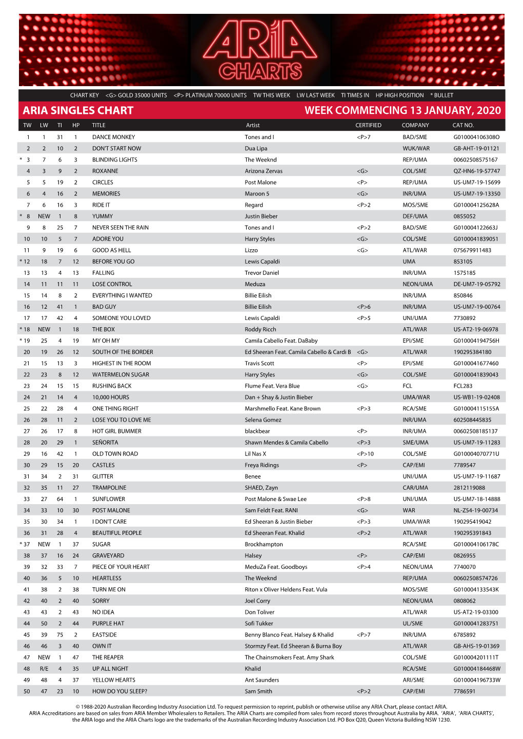 ARIA SINGLES CHART WEEK COMMENCING 13 JANUARY, 2020 TW LW TI HP TITLE Artist CERTIFIED COMPANY CAT NO