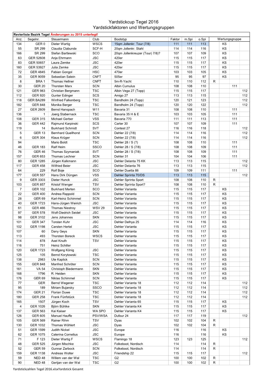 Yardstickcup Tegel 2016 Yardstickfaktoren Und Wertungsgruppen Revierliste Bezirk Tegel Änderungen Zu 2015 Unterlegt! Anz