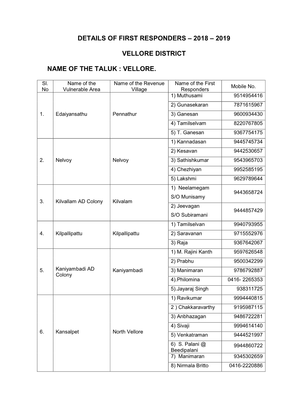 Details of First Responders – 2018 – 2019 Vellore District