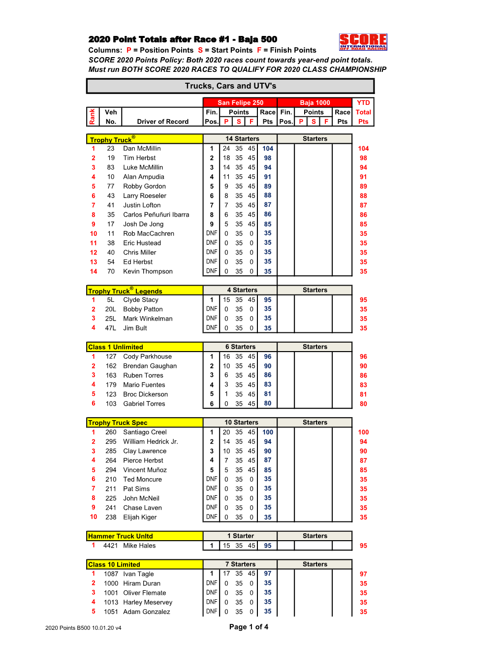 2020 Point Totals After Race #1