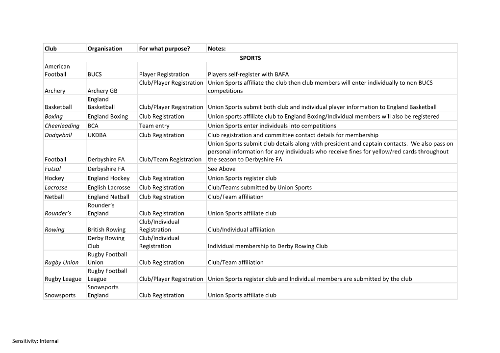 National Governing Bodies