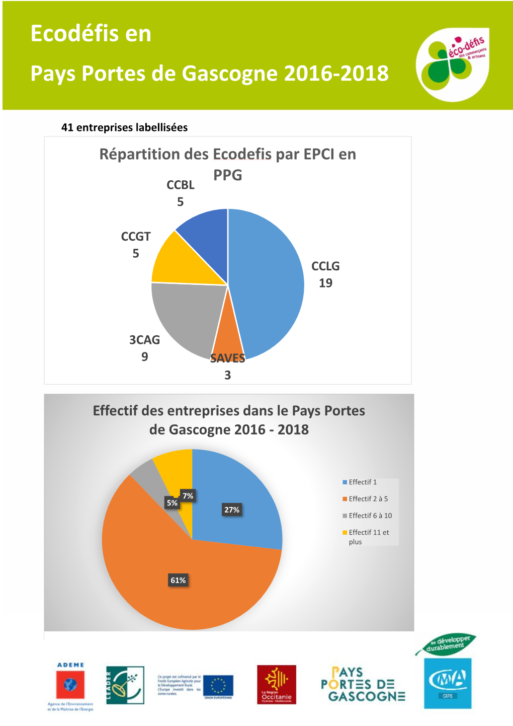 Ecodéfis En Pays Portes De Gascogne 2016-2018