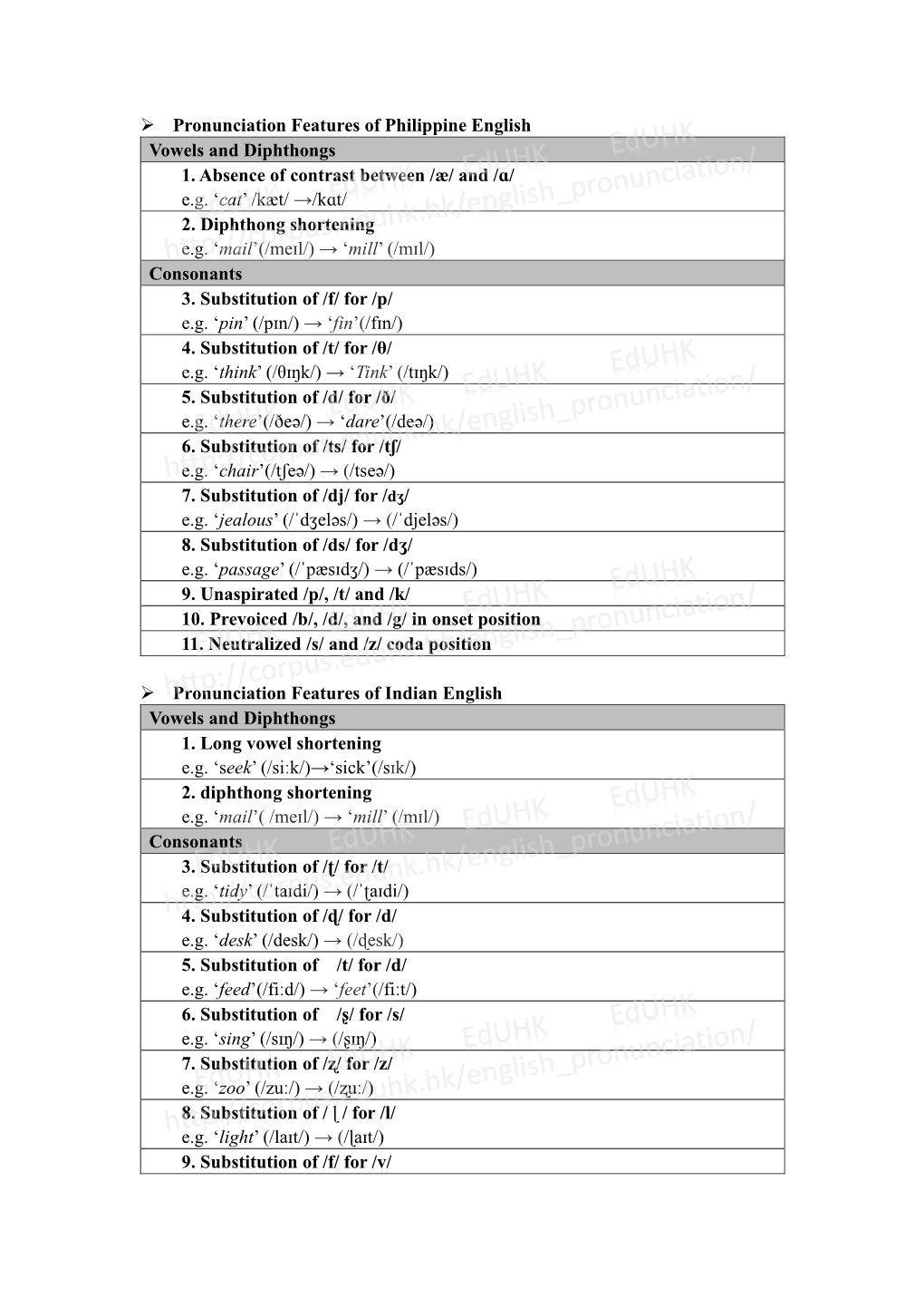 Pronunciation Features of Philippine English Vowels and Diphthongs 1