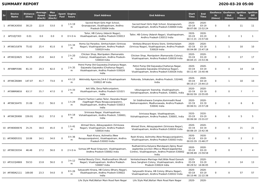 Summary Report 2020-03-20 05:00