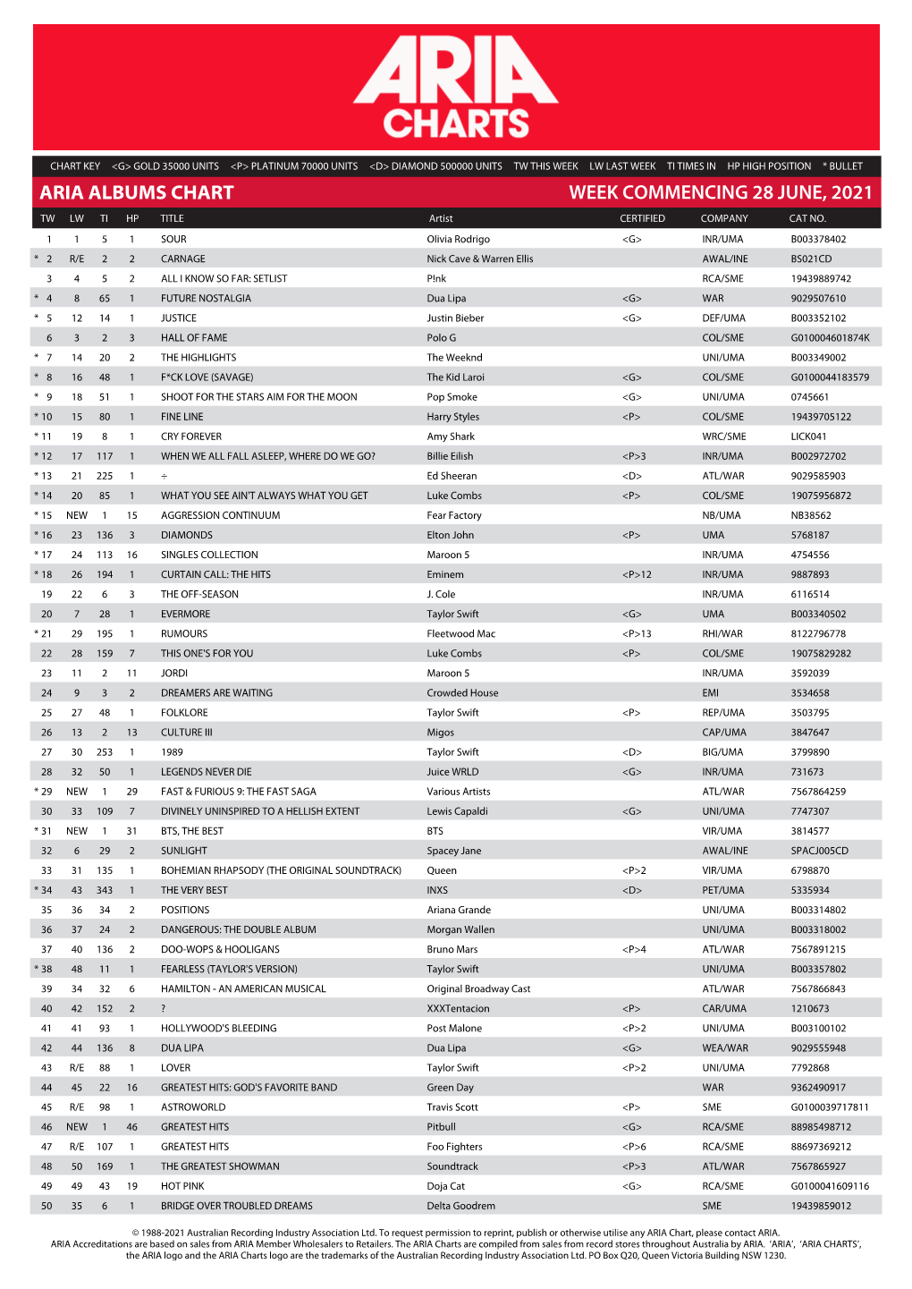 ARIA ALBUMS CHART WEEK COMMENCING 28 JUNE, 2021 TW LW TI HP TITLE Artist CERTIFIED COMPANY CAT NO