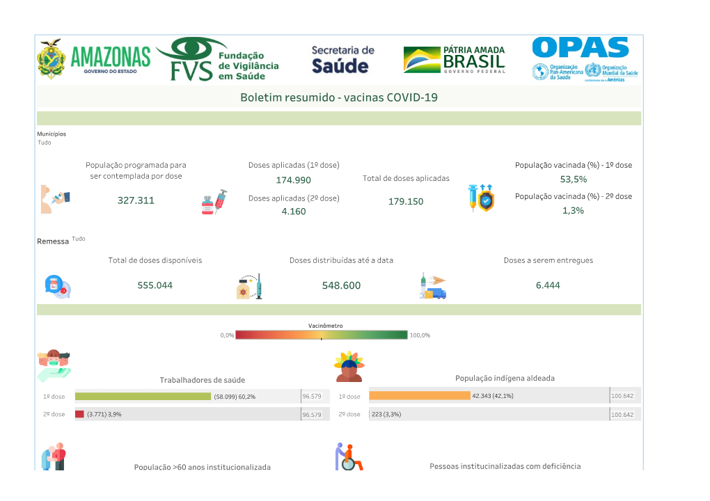 Boletim Resumido - Vacinas COVID-19