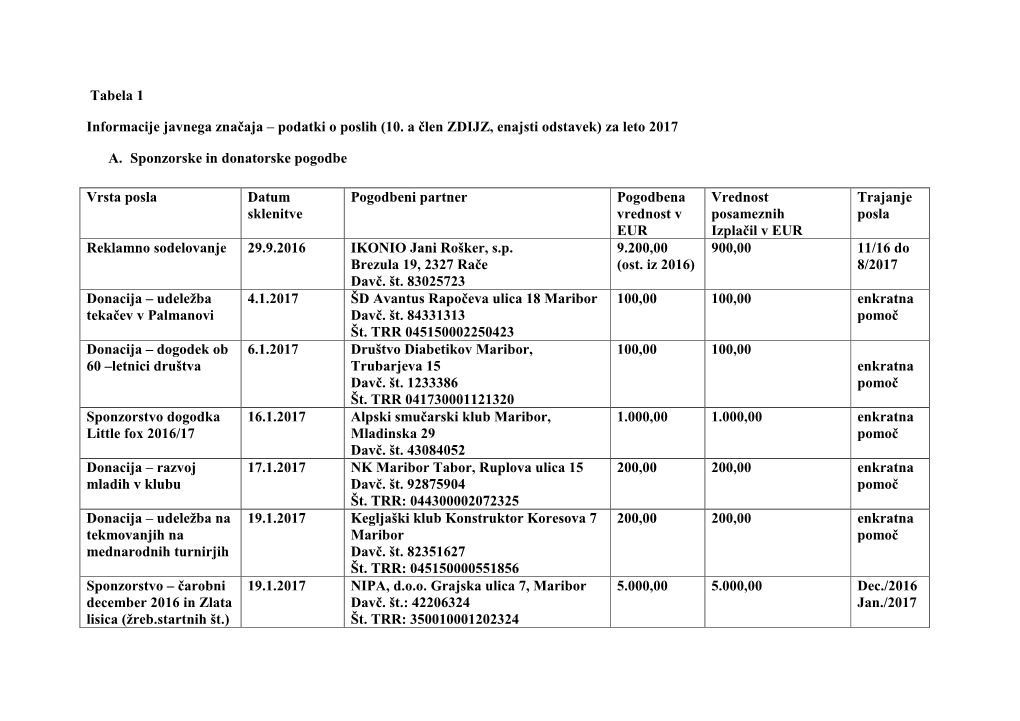 Tabela 1 Informacije Javnega Značaja – Podatki O