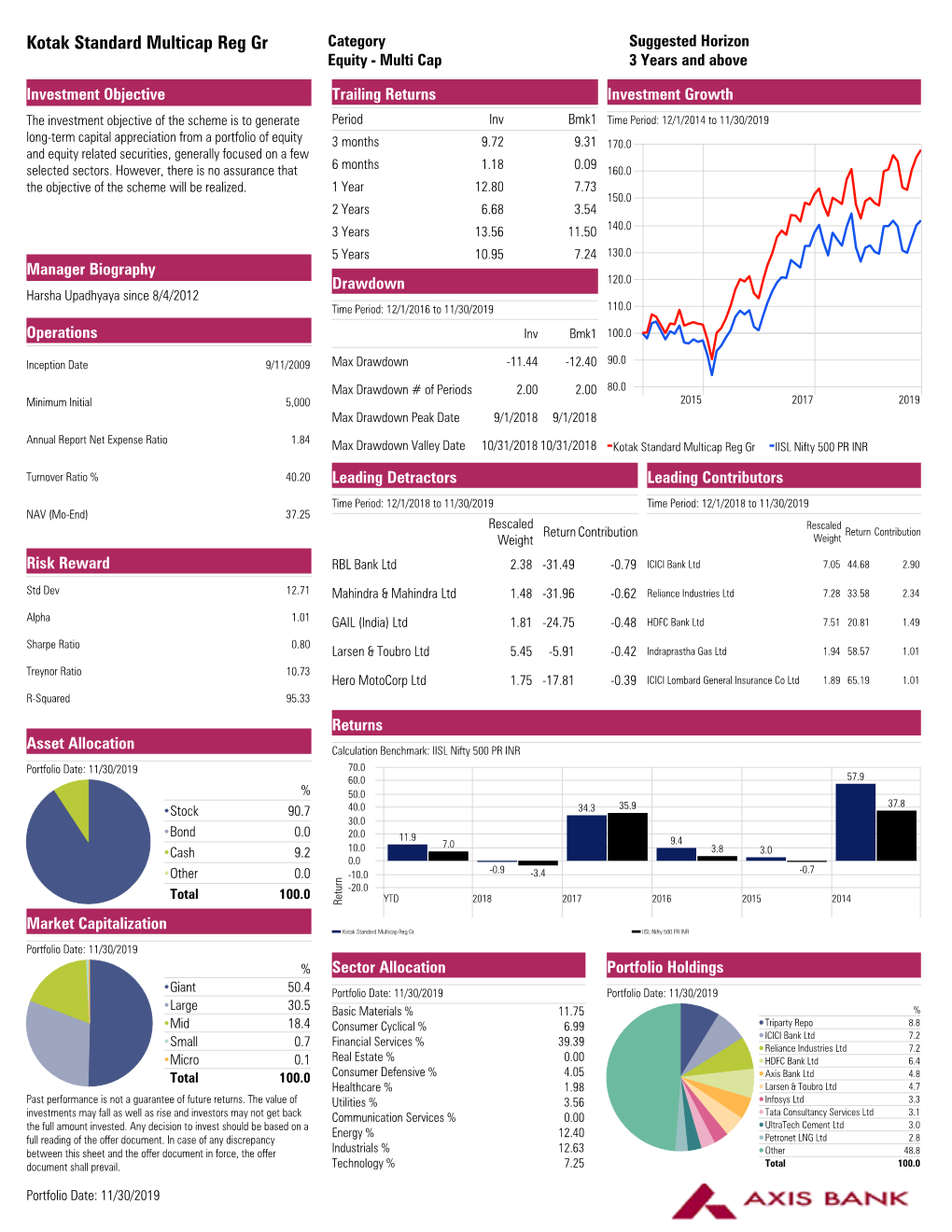 Kotak Standard Multicap Reg Gr Category Suggested Horizon Equity - Multi Cap 3 Years and Above