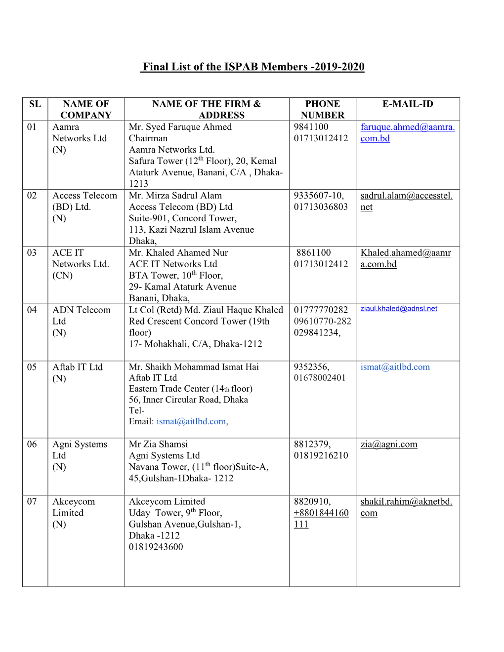 Final List of the ISPAB Members -2019-2020