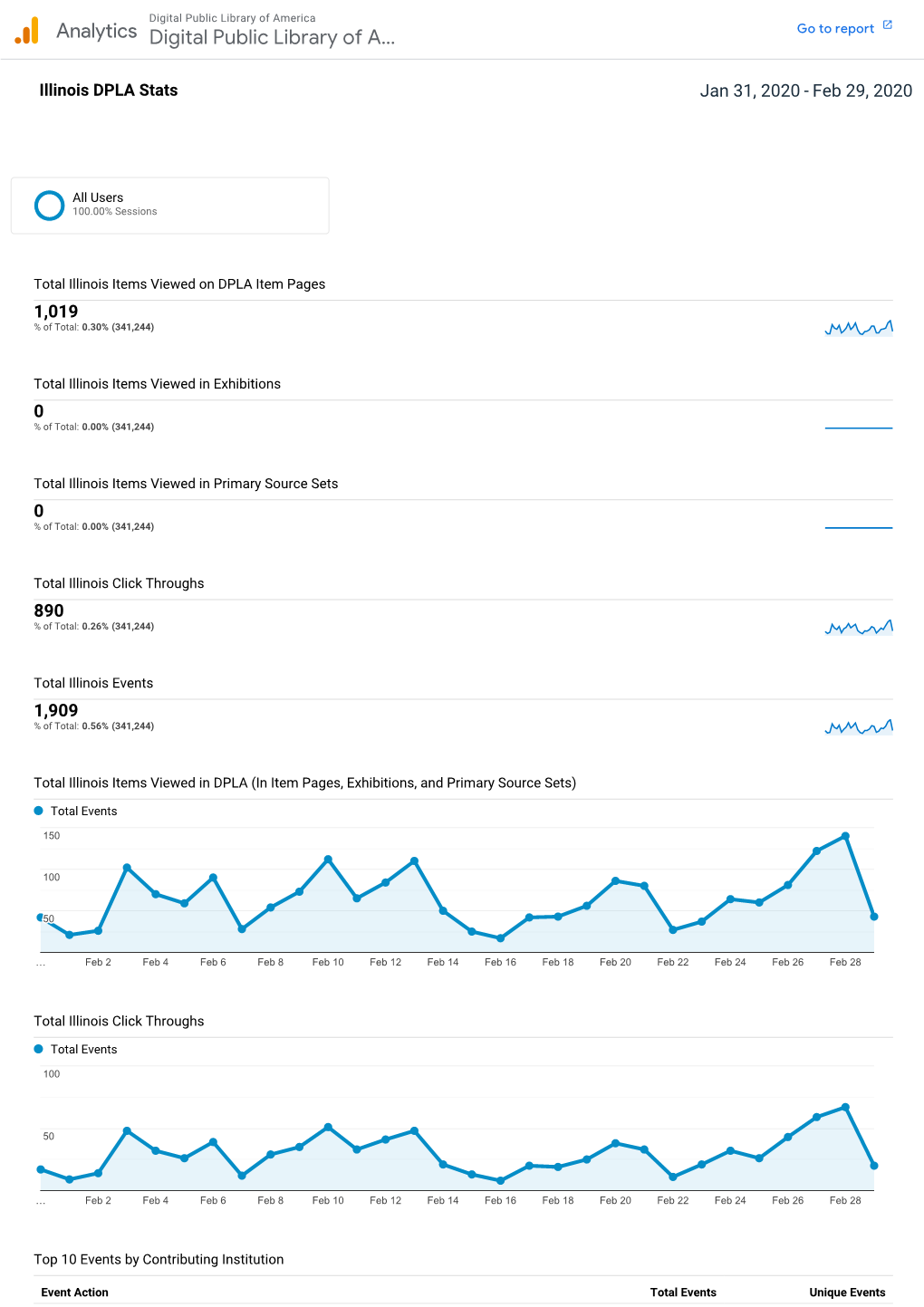 DPLA Usage Statistics for January 31