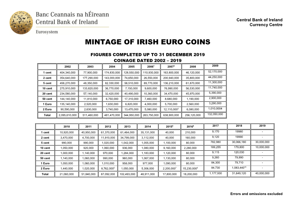 Mintage of Irish Euro Coins