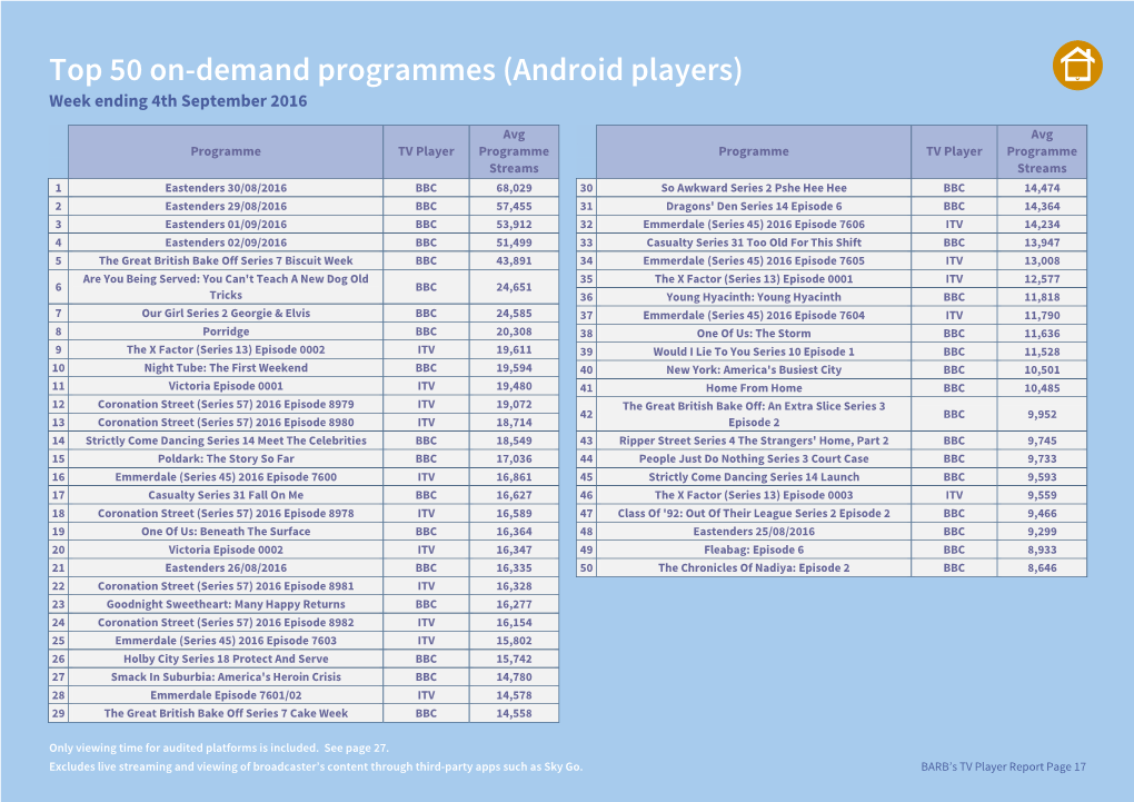 Top 50 On-Demand Programmes (Android Players) Week Ending 4Th September 2016