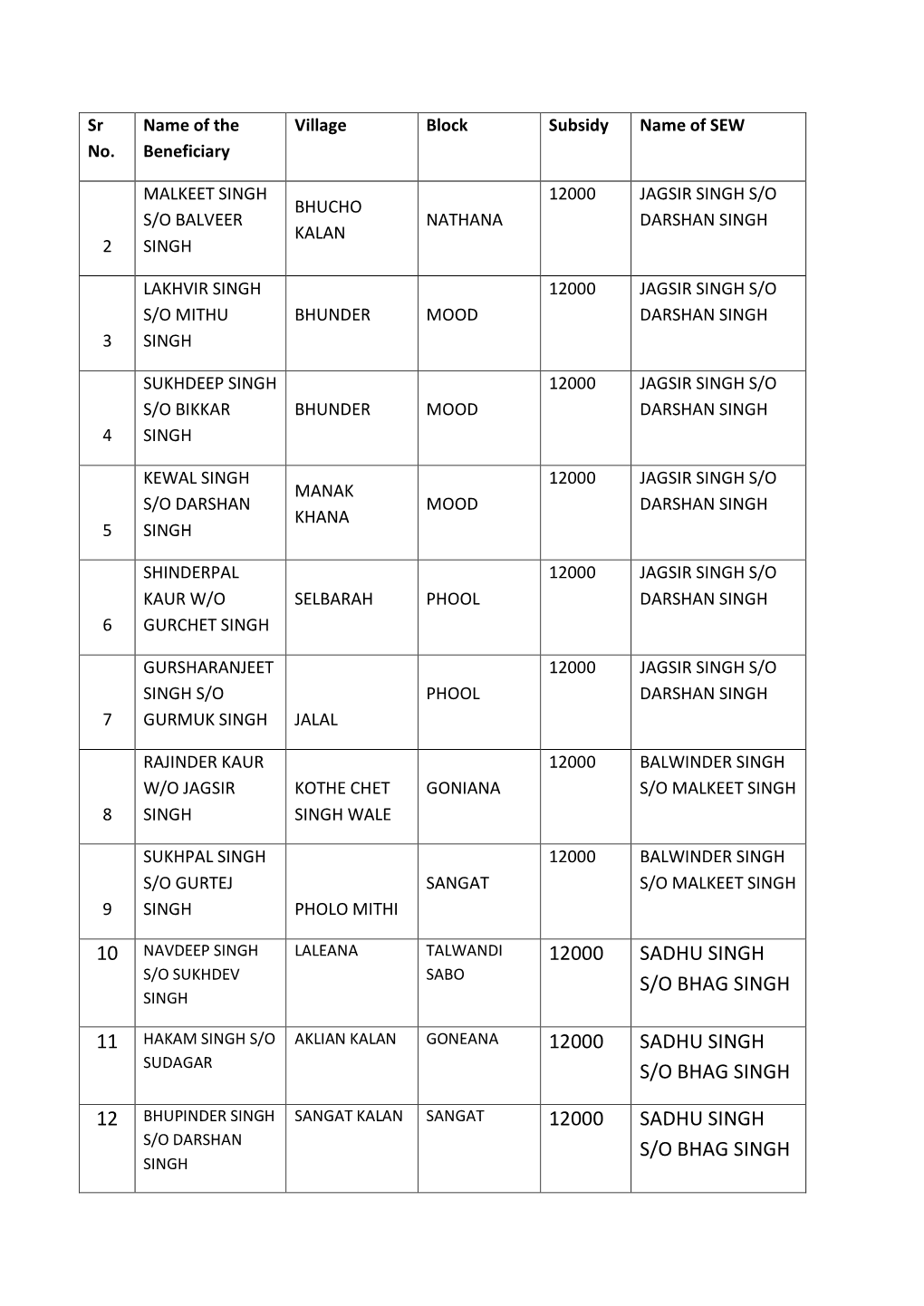 Bathinda 12000 Jagsir Singh S/O Dev S/O Darshan Singh Singh 23 Kulwant Talwandi Talwandi 12000 Jagsir Singh Singh S/O Sabo Sabo S/O Darshan Krishan Singh Singh