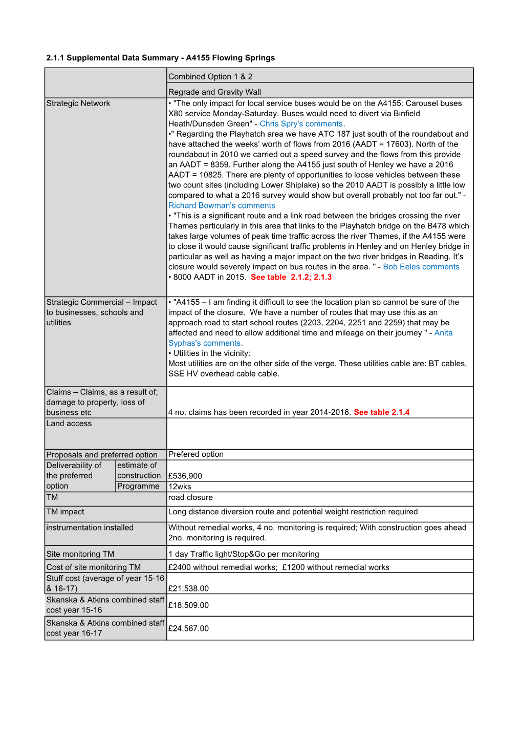 2.1.1 Supplemental Data Summary - A4155 Flowing Springs