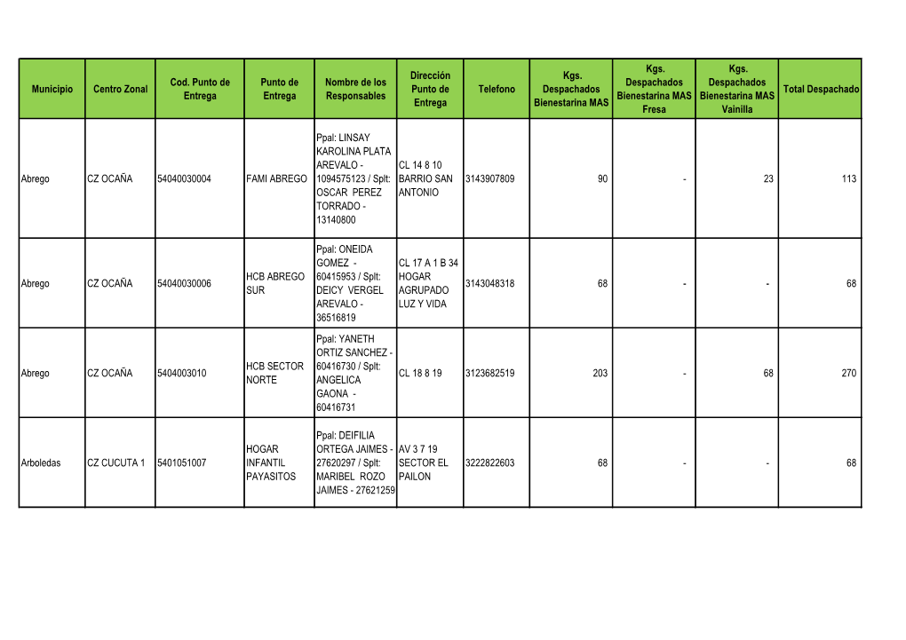 Municipio Centro Zonal Cod. Punto De Entrega Punto De Entrega Nombre De Los Responsables Dirección Punto De Entrega Telefono Kg