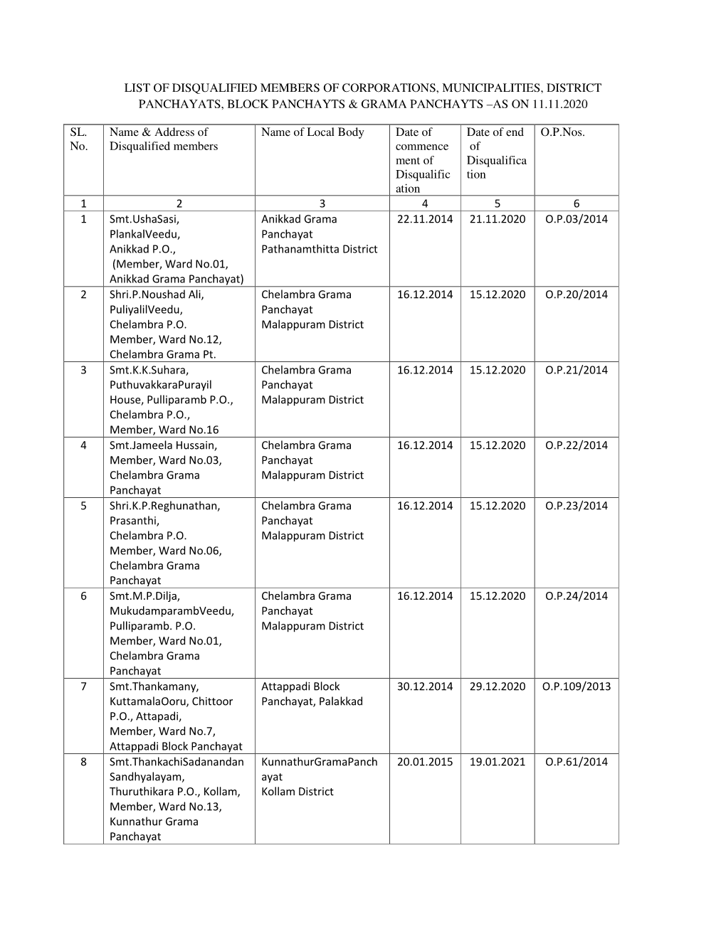Members/Councilors Disqualified Under Kerala Local Authorities