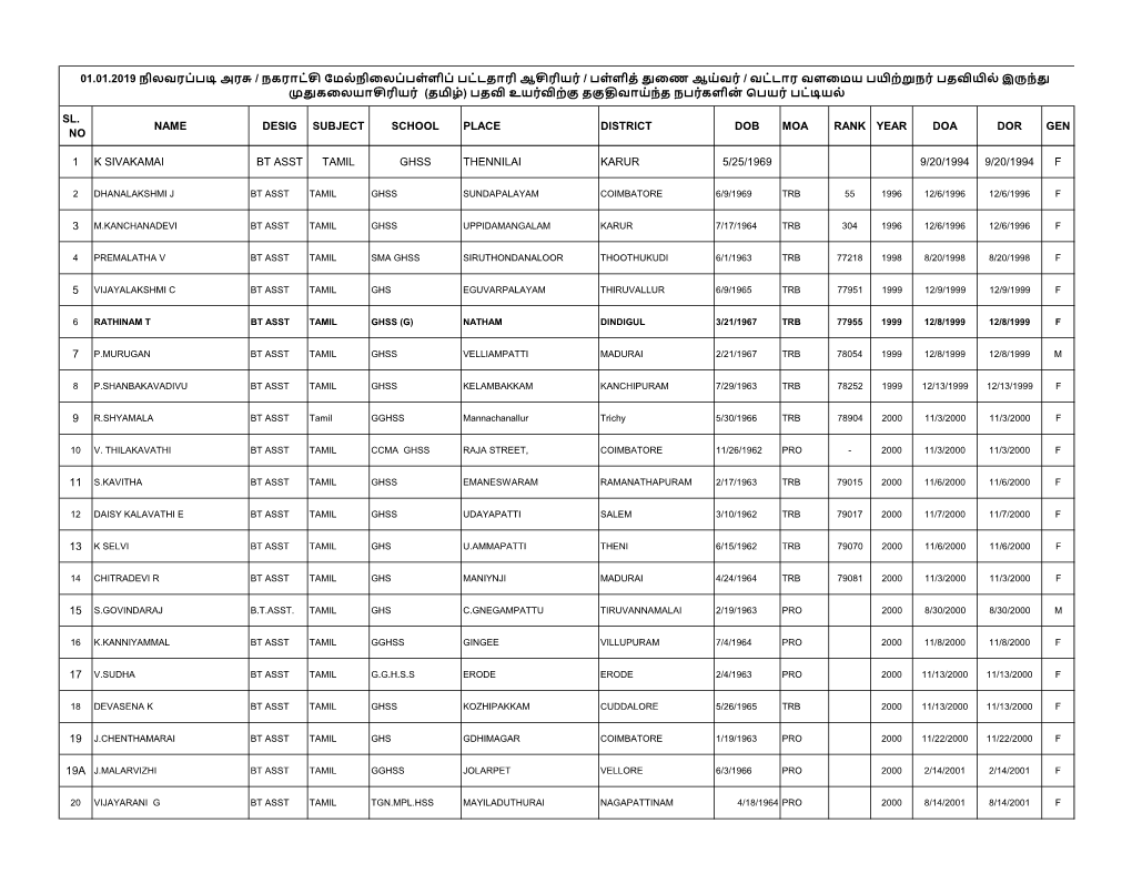 Sl. No Name Desig Subject School Place District Dob Moa Rank Year Doa Dor Gen 1 K Sivakamai Bt Asst Tamil Ghss Thennilai Karu