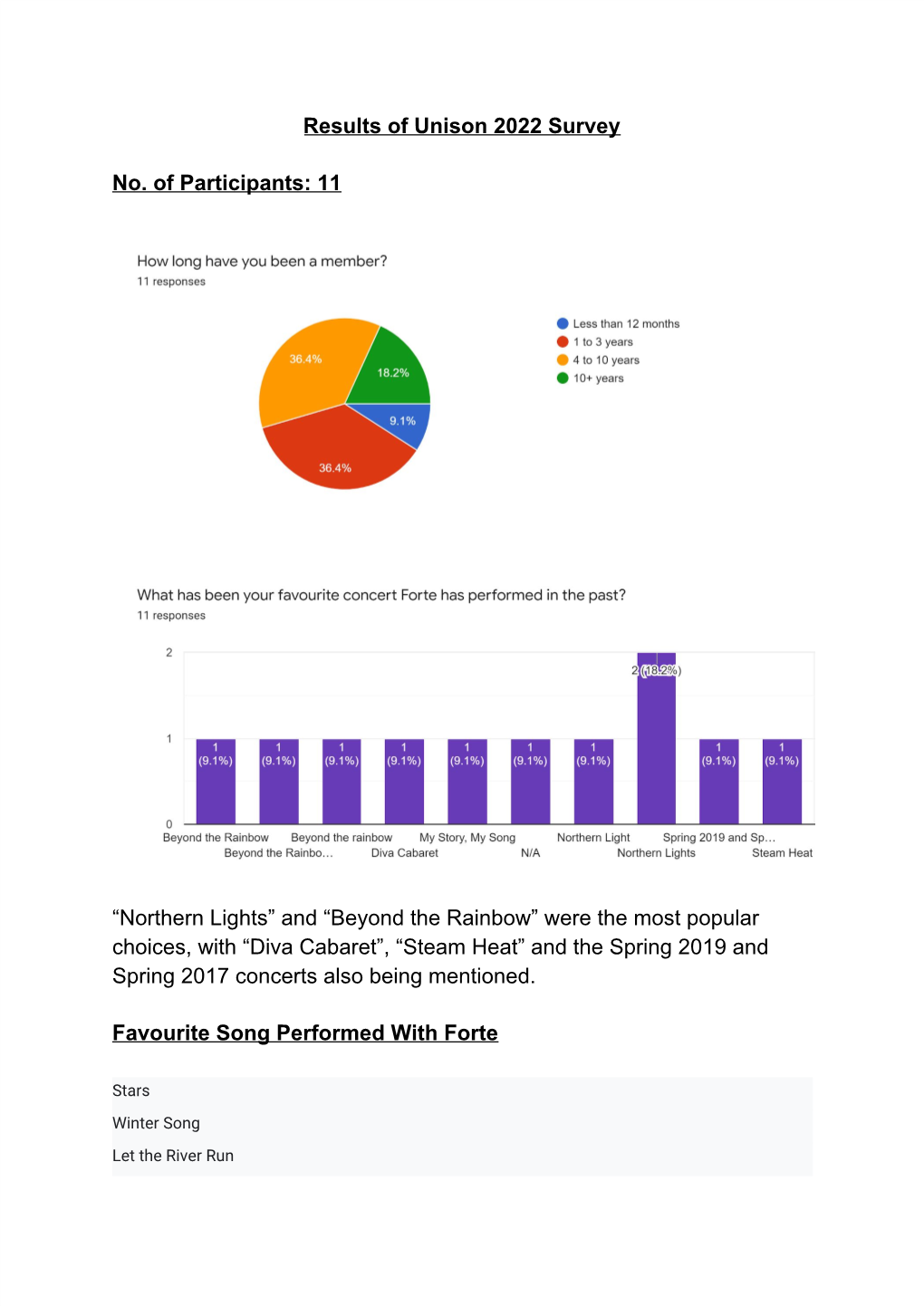 Results of Unison 2022 Survey No. of Participants: 11