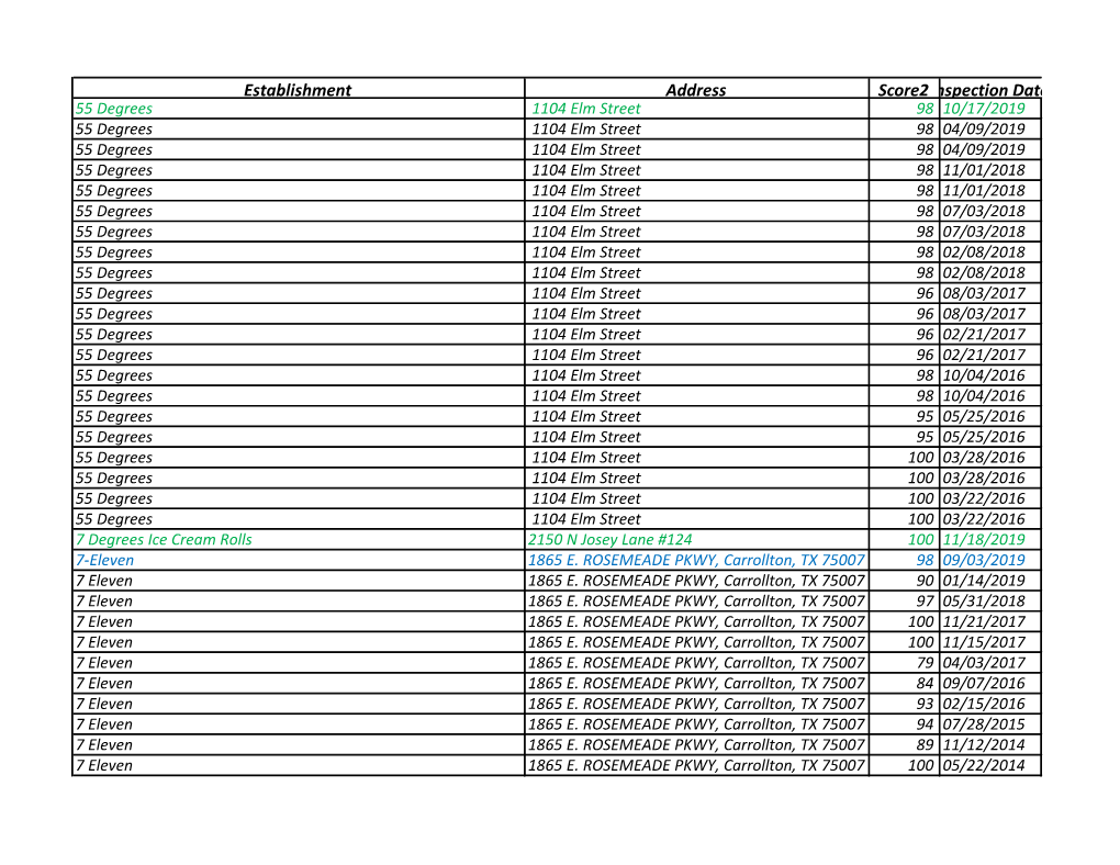 Establishment Address Score2inspection Date