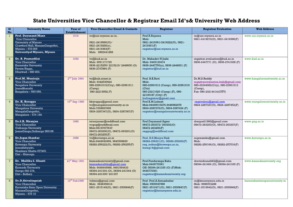 State Universities Vice Chancellor & Registrar Email Id's& University