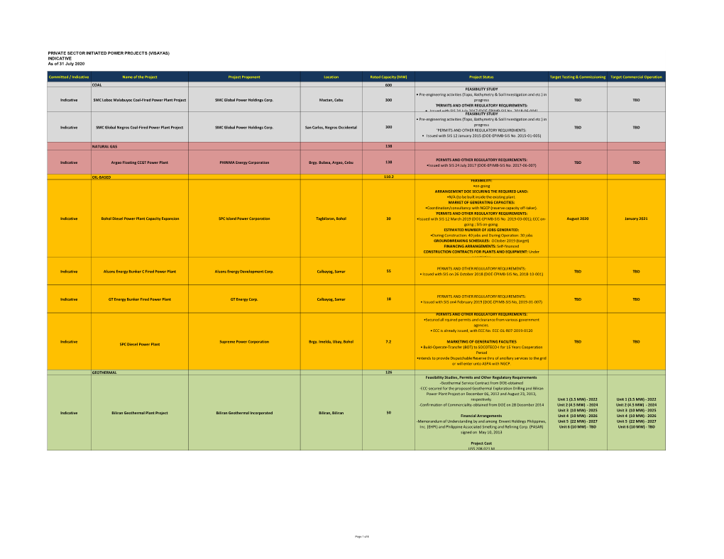 PRIVATE SECTOR INITIATED POWER PROJECTS (VISAYAS) INDICATIVE As of 31 July 2020