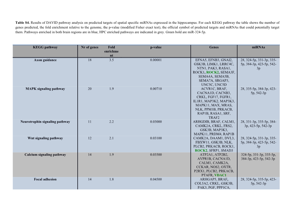 Table S4. Results of DAVID Pathway Analysis on Predicted Targets of Spatial Specific Mirnas