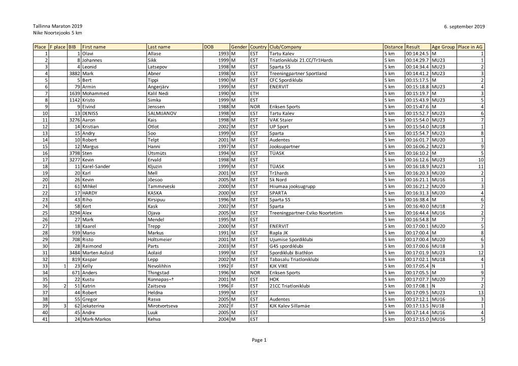 Tallinna Maraton 2019 Nike Noortejooks 5 Km 6