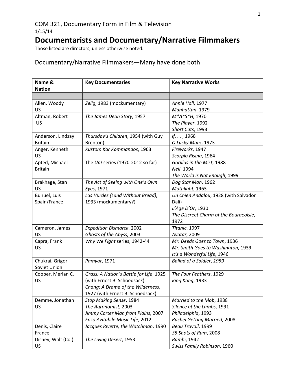 Documentarists and Documentary/Narrative Filmmakers Those Listed Are Directors, Unless Otherwise Noted