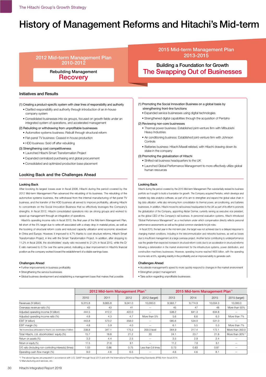 History of Management Reforms and Hitachi’S Mid-Term Management Plans