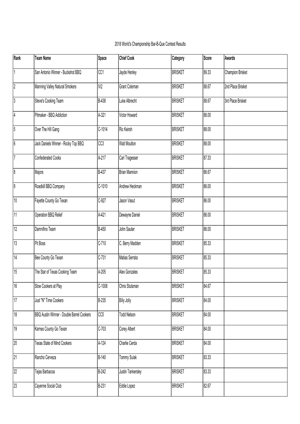 2018 World's Championship Bar-B-Que Contest Results Rank